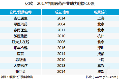 2017中国医药产业助力创新10强.png