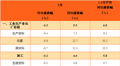 2017年5月全國PPI指數分析：同比上漲5.5%（附圖表）