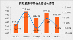 2017第一季度支付業務分析：非現金支付業務金額同比增長4.54%