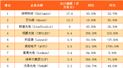 4月中國LED顯示屏出口規模及排名分析：洛希爾出口規模增3.7倍