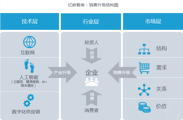 亿欧智库：消费升级结构图.png