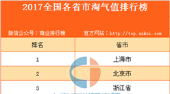 2017全國各省市淘氣值排行榜