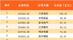 2017年上半年國內電機行業上市企業市值排行榜