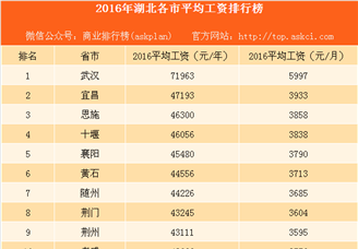 2016年湖北各市平均工资排行榜
