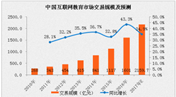 2017年中國互聯網教育市場分析及預測：學前教育市場潛力十足