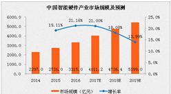 2017年中國智能硬件行業市場分析及預測：市場規模或超4000億元
