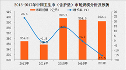 中國衛生巾（含護墊）行業市場規模分析及預測（附圖表）