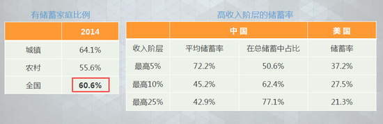中國家庭儲蓄分布圖：5%高收入家庭擁有50%儲蓄