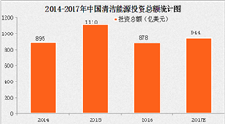 中國清潔能源發展及預測分析
