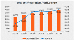 2017上半年即時通信應用使用情況分析：用戶規模占總體網民總體 92.1%