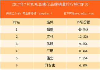 2017年7月京东血糖仪品牌销量排行榜（TOP10）