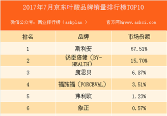 2017年7月京东叶酸品牌销量排行榜（TOP10）