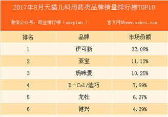 2017年8月天猫儿科用药类品牌销量排行榜（TOP10）