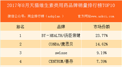 2017年8月天貓維生素類品牌銷量排行榜（TOP10）