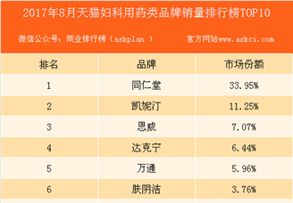 2017年8月天猫妇科用药品牌销量排行榜（TOP10）