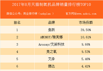 2017年8月天猫制氧机品牌销量排行榜（TOP10）