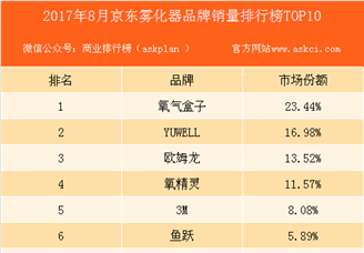 2017年8月京东雾化器品牌销量排行榜（TOP10）