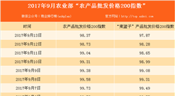2017年9月13日農產品批發價格指數分析：雞蛋價格下降0.2%