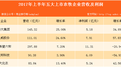 五大飼料企業業績大PK：新希望銷量最大，大北農研發投入最多！