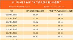 2017年9月30日農產品批發價格指數分析：豬肉價格下跌0.1%
