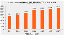 乳制品行業穩步發展  液態乳產量將近3000萬噸
