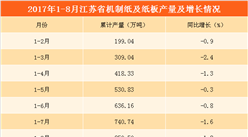 雙十一再現紙業漲價潮   江蘇省機制紙產量連續8月同比下降（附產量數據）