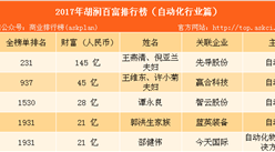 2017年胡潤中國百富榜：自動化行業上榜富豪排名（附榜單）