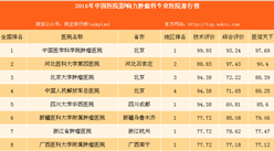 最佳腫瘤科醫院：2016年最具影響力腫瘤科專業醫院百強榜（附榜單）