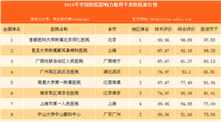 最佳眼科醫院：2016年最具影響力眼科專業醫院百強榜（附榜單）