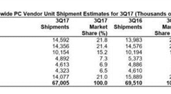全球PC出貨量連續12個季度下滑  2017年第三季度下滑3.6%