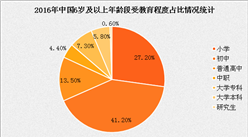 2016年中國6歲及以上人口受教育情況分析：中國人口受教育程度普遍較低