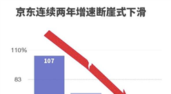2017年京東三季度數據分析：京東GMV增速進一步放緩（圖）