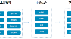 黑色家電行業產業鏈及十大品牌企業分析（附產業鏈全景圖）