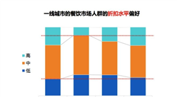 中國一線城市餐飲消費分析報告： 80/90后為主力軍 甜品成消費主流