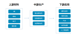 微電機產業鏈及重點企業盤點（附產業鏈全景圖）