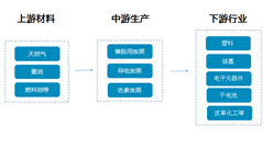 炭黑產業鏈及重點企業盤點（附產業鏈全景圖）