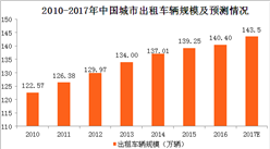 中國出租車行業發展現狀與供需情況分析：預計2017年城市出租車輛規模將達143.5萬輛（圖表）