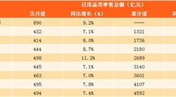 2017年1-10月日用品零售數據分析：日用品零售總額為4592億元 同比增長8.3％（附圖表）
