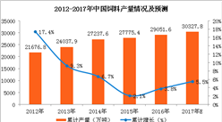 2017年1-10月中國飼料產量分析：飼料產量為2.45億噸（附圖表）