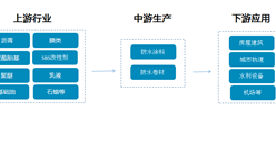 建筑防水材料產業鏈分析及行業重點企業盤點（附產業鏈全景圖）