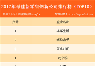 2017年最佳新零售创新公司排行榜（TOP10）