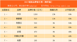 2017胡潤品牌排行榜（煙草篇）：中華是黃鶴樓的2倍（附榜單）