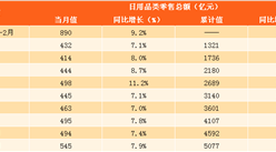 2017年1-11月日用品零售數據分析：日用品零售總額達5077億元 （附圖表）
