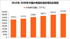 發展清潔能源勢在必行 2020年中國水電裝機容量將達42240萬千瓦
