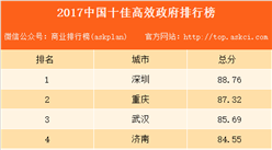 2017中國十佳高效政府排行榜：深圳位居榜首（附榜單）