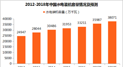 中國水電行業發展趨勢預測：2018年水電裝機容量將超38000萬千瓦（圖表）