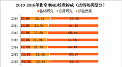 北京研發投入數據分析：研發經費投入占GDP比重的5.78%（附圖表）