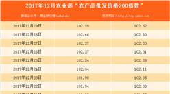 2017年12月29日農產品批發價格指數分析：雞蛋價格上升0.7%