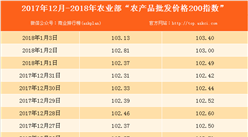 2018年1月3日農產品批發價格指數分析：雞蛋價格下降0.3%