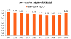 二胎政策效果顯著 2018年中國K12教育市場走勢將如何？（圖）